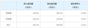 北上资金今日净卖出13.62亿元（12月18日）