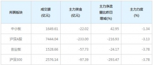 今日97亿主力资金净流出沪深300个股（12月18日）