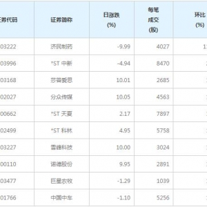 70股每笔成交量增超50%（12月18日）