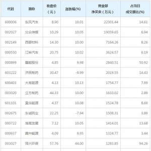 营业部最青睐个股曝光 东风汽车等2股净买入超亿元（12月18日） ...