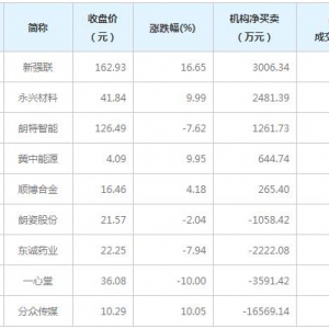 A股龙虎榜揭秘 机构最青睐新强联等5股（12月18日）