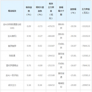 主力资金近三日大量撤出这些概念股（12月18日）