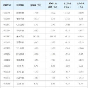 521亿主力资金近三日撤出全A(非陆股通重仓前100)概念股（12月18日） ...