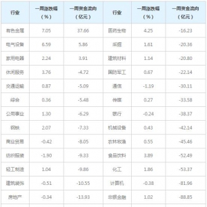 电子行业一周净流出资金198.82亿元 电子行业资金流入股票一览表(15-18日) ...