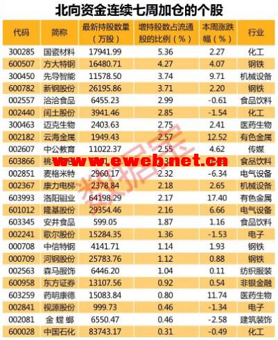 北向资金连续七周加仓的个股