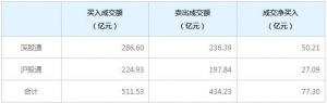 北上资金今日净买入77.30亿元（12月21日）