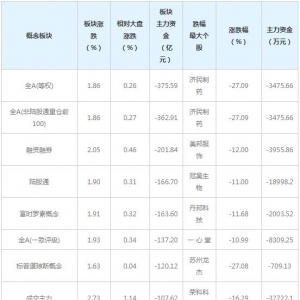三大概念股被主力资金抛弃（12月21日）