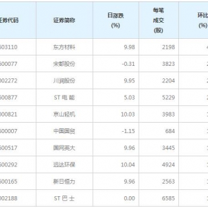 82股每笔成交量增超50%（12月21日）
