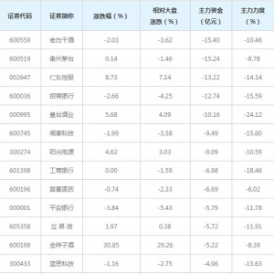 407亿主力资金近三日撤出全A(等权)概念股（12月21日）