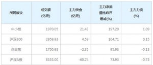 今日19亿主力资金净流入中小创个股（12月21日）