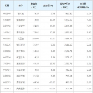 A股龙虎榜揭秘 机构最青睐诺德股份14股票（12月21日）