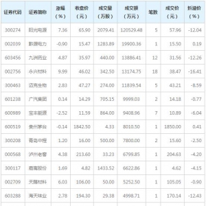 12只个股大宗交易超5000万元（12月21日）