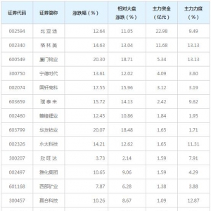 锂电池概念股近三日最受主力资金青睐（12月21日）