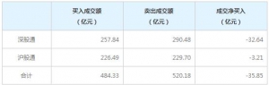 北上资金今日净卖出35.85亿元（12月22日）