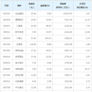 营业部最青睐个股曝光 达安基因等2股净买入超5000万（12月22日） ...