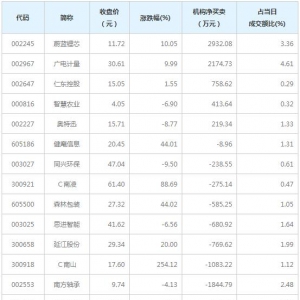 A股龙虎榜揭秘 机构最青睐蔚蓝锂芯5股（12月22日）