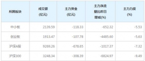 今日308亿主力资金净流出沪深300个股（12月22日）