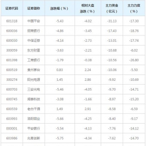 970亿主力资金近三日撤出全A(等权)概念股（12月22日）