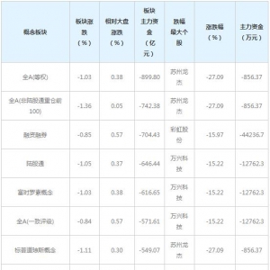 主力资金近三日大量撤出这些概念股（12月22日）