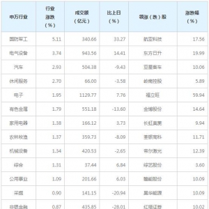 今日各行业表现 纺织服装板块跌幅最大（12月23日）