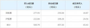 北上资金今日净买入43.43亿元（12月23日）