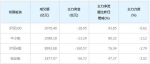 今日80亿主力资金净流出中小创个股（12月23日）