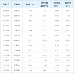 920亿主力资金近三日撤出全A(等权)概念股（12月23日）
