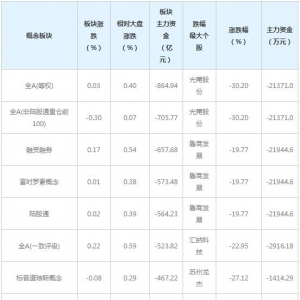 主力资金近三日大量撤出这些概念股（12月23日）