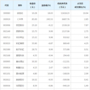 龙虎榜追踪 机构抢筹西部材料等8股（12月23日）