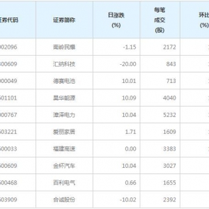 58股每笔成交量增超50%（12月23日）