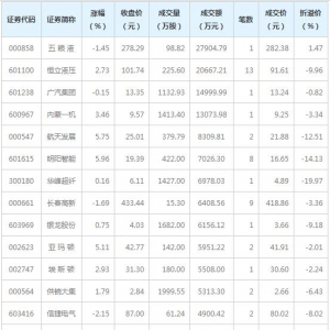 12只个股大宗交易超5000万元（12月23日）