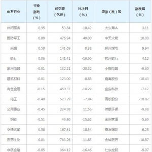 今日各行业表现 传媒行业跌幅最大（12月24日）