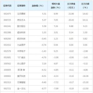智能穿戴概念股近三日受40亿主力资金追捧（12月24日）