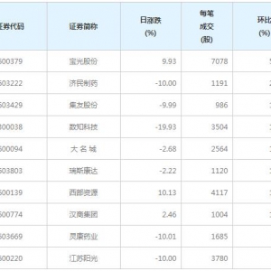 79股每笔成交量增超50%（12月24日）