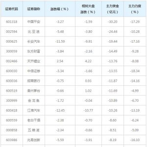 1281亿主力资金近三日撤出全A(等权)概念股（12月24日）