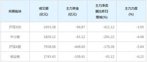今日200亿主力资金净流出中小创个股（12月24日）