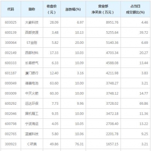 营业部最青睐个股曝光 西部资源等3股净买入超5000万（12月24日） ...