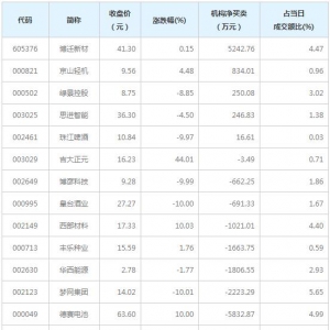 龙虎榜追踪 机构抢筹博迁新材等5股（12月24日）