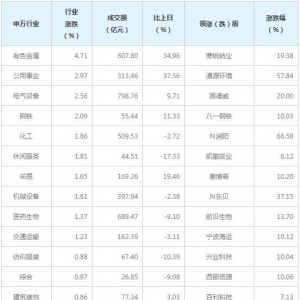 今日各行业表现 有色金属行业涨幅最大（12月25日）