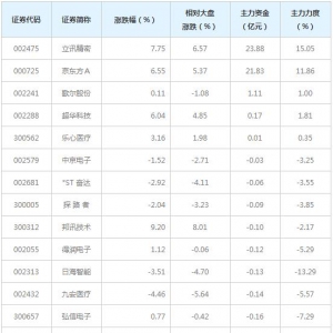 37亿主力资金近三日杀入智能穿戴概念股（12月25日）