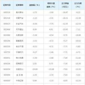 704亿主力资金近三日撤出全A(等权)概念股（12月25日）