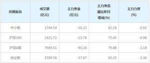 今日54亿主力资金净流出中小创个股（12月25日）