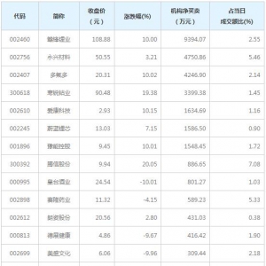 龙虎榜追踪 机构抢筹赣锋锂业等13股（12月25日）