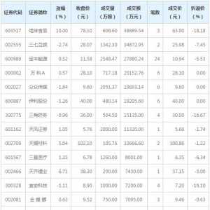 19只个股大宗交易超5000万元（12月25日）