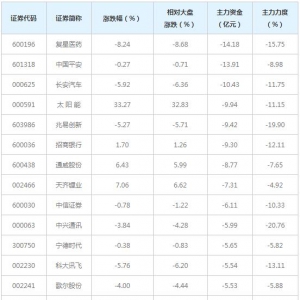 840亿主力资金近三日撤出全A(等权)概念股（12月28日）