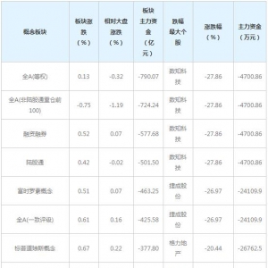 主力资金近三日大量撤出这些概念股（12月28日）