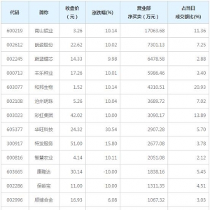 营业部最青睐个股曝光 4股净买入超5000万（12月28日）
