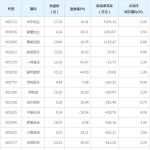 龙虎榜追踪 机构抢筹丰乐种业等4股（12月28日）