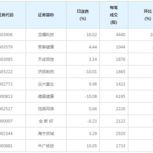 104股每笔成交量增超50%（12月28日）