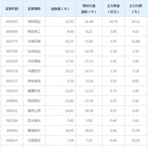11亿主力资金近三日杀入首板概念股（12月28日）